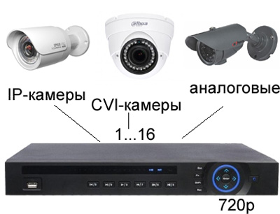 HCVR5416L-V2 Dahua работа с камерами