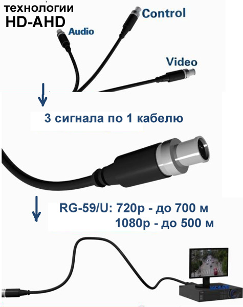 HD-AHD формат передачи видеосигнала высокой четкости